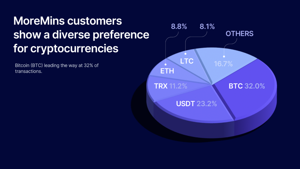 moremins crypto acceptance